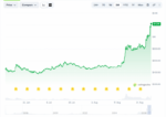 cena-zcash-pribavila-za-3-mesjaca-370-i-dostigla-maksimuma-vyshe-1200-a55aaad.png