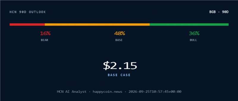 HCN AI Analyst: через 90 дней биржевой токен Bitget Token может вырасти до ,15