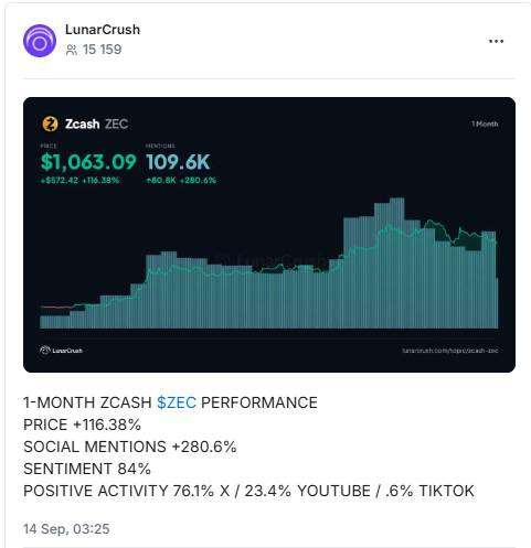 HCN AI Analyst: Zcash набрал наибольший социальный импульс и движется к 40