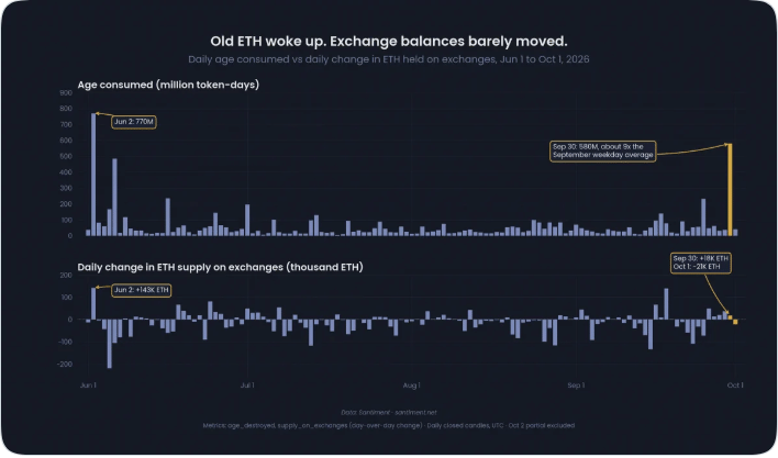 80 млн «спящих» ETH внезапно пришли в движение, но не вызвали обвала цены