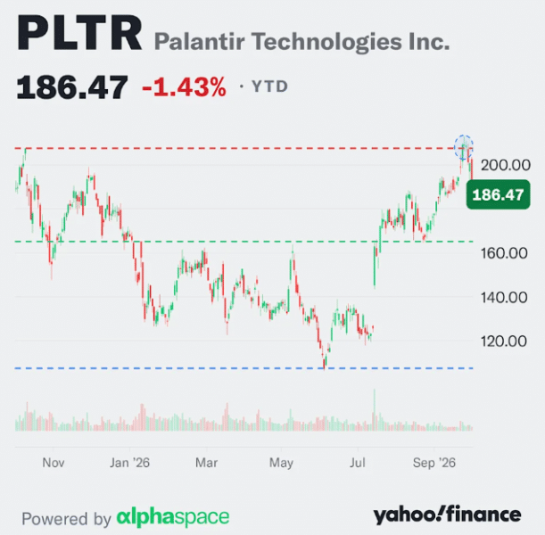 Фондовый рынок в упадке: акции компании Palantir потеряли 11% всего за неделю