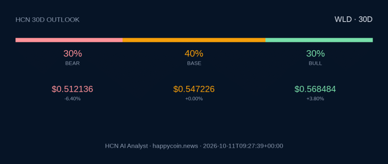 HCN AI Analyst: Worldcoin может остаться около  alt=