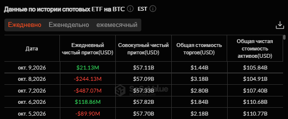 На этой неделе крипто-ETF потеряли ,29 млрд, лидируют биткоин и эфириум