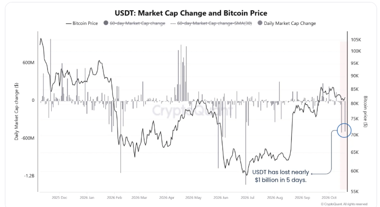 Объём USDT сократился почти на млрд за пять дней. Что это значит для биткоина?