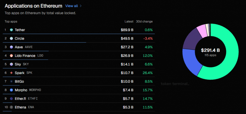 В блокчейне Ethereum сосредоточено около 3 млрд стейблкоинов