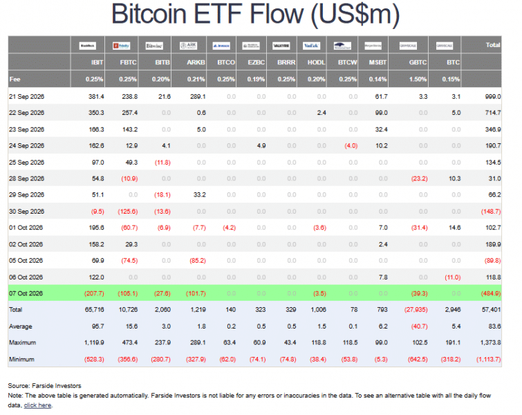 За день отток из биткоин-ETF достиг 5 млн, обнулив октябрьские притоки