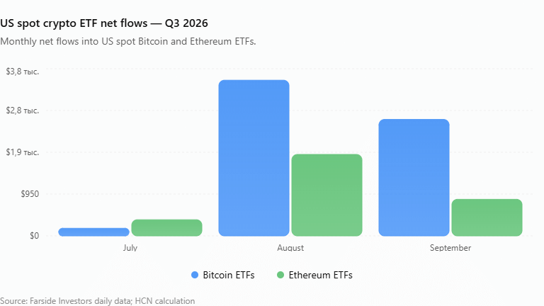За третий квартал ETF получили ,4 млрд, а эфириум обогнал биткоин по росту